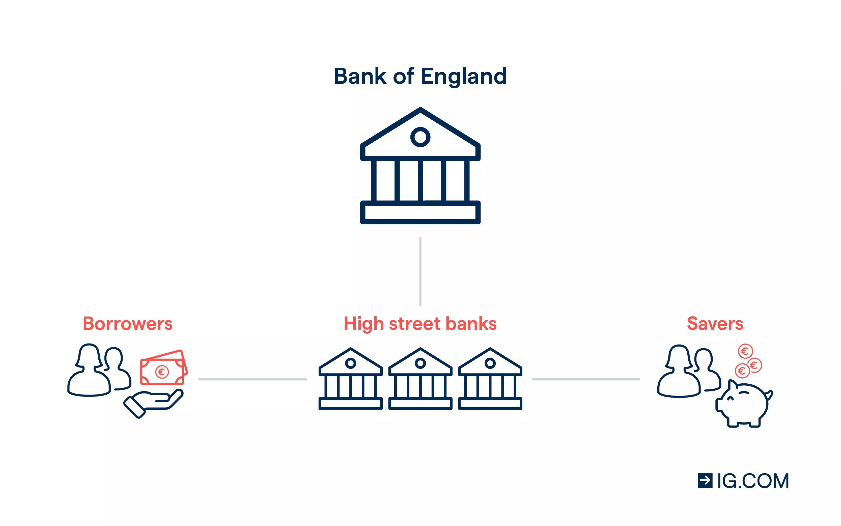 En bild som visar hur Europeiska centralbankens räntor påverkar andra bankers utlåningsräntor, vilket påverkar kostnaderna för att låna och spara.